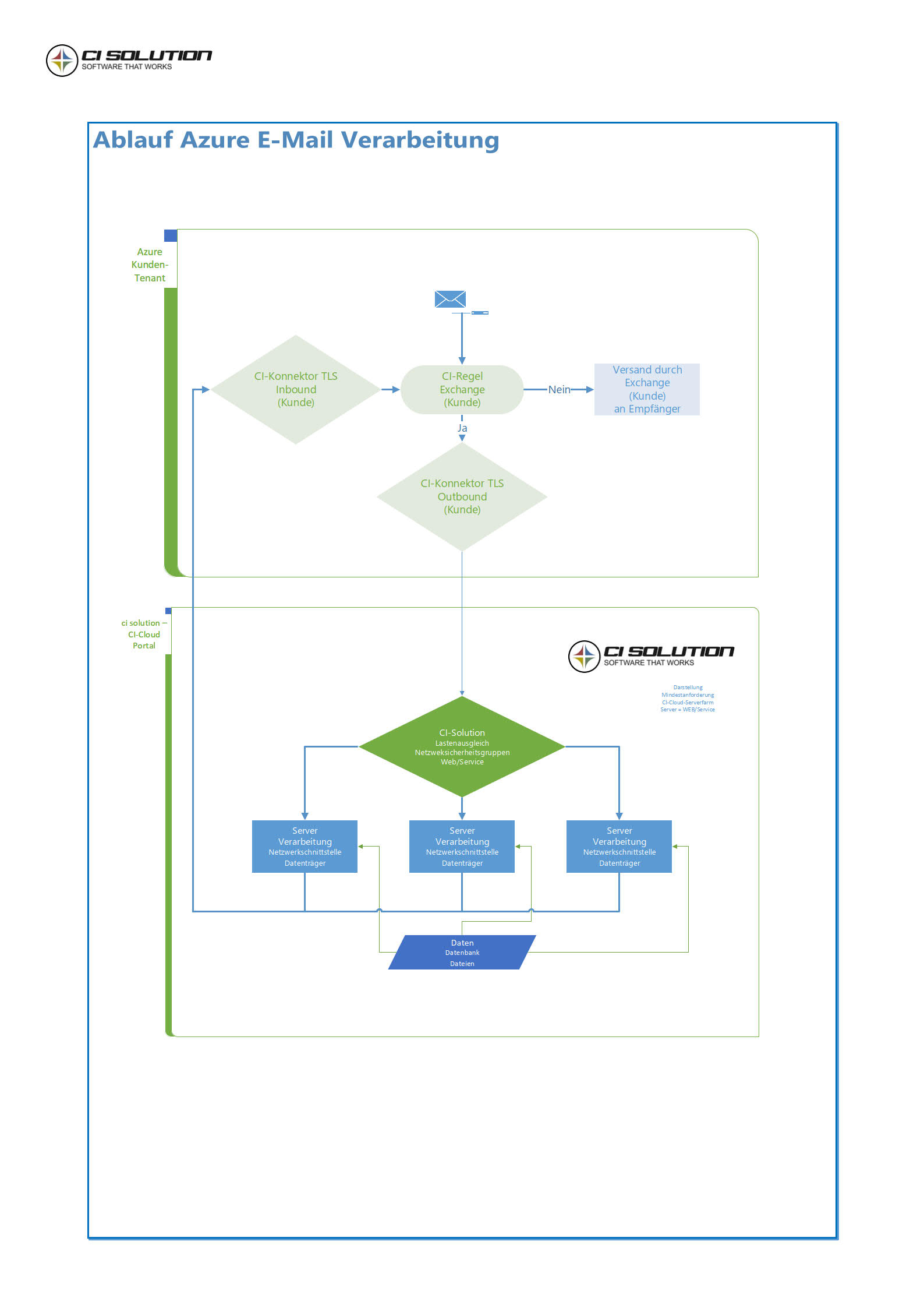CI-Prozess-Azure-E-Mail